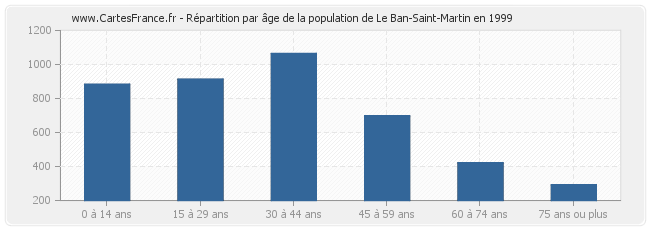 Répartition par âge de la population de Le Ban-Saint-Martin en 1999